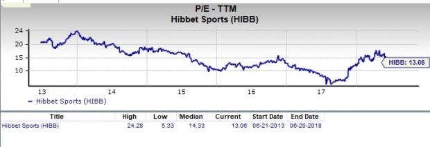 Let's see if Hibbett Sports (HIBB) stock is a good choice for value-oriented investors right now from multiple angles.