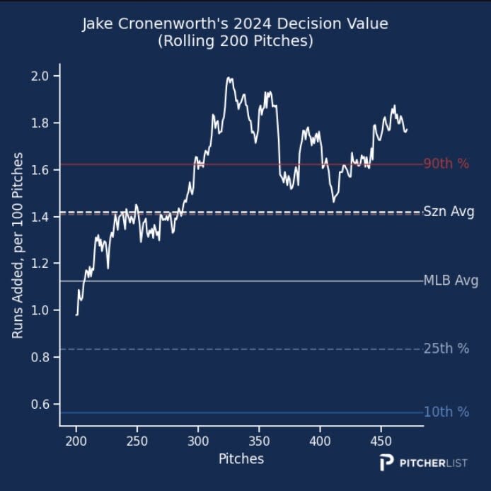 Jake Cronenworth decisions