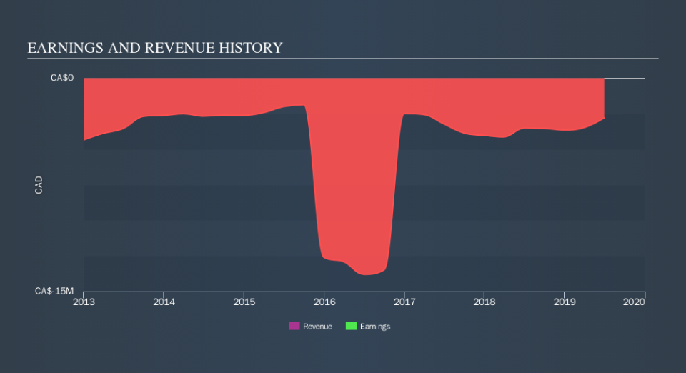 TSX:ERD Income Statement, October 10th 2019