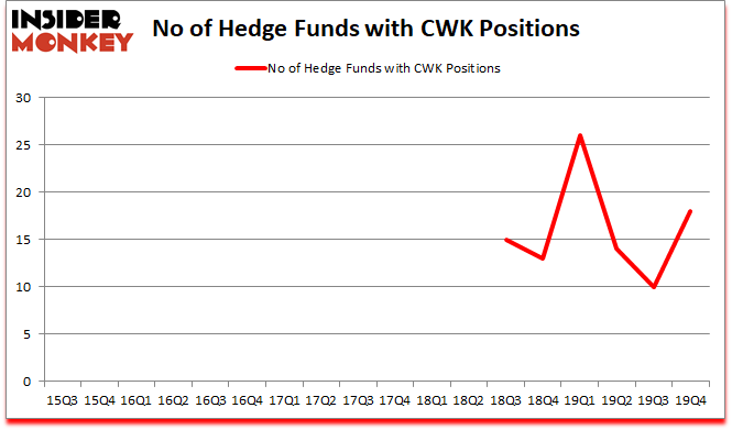 Is CWK A Good Stock To Buy?