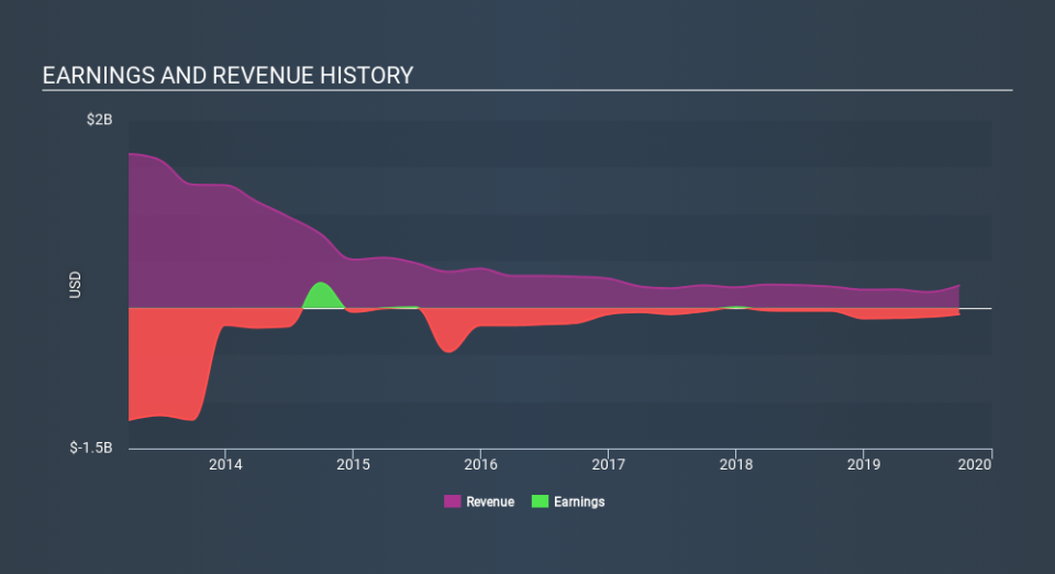 AMEX:LEU Income Statement, February 10th 2020