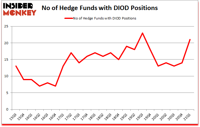 Is DIOD A Good Stock To Buy?