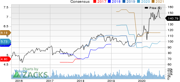 Citrix Systems, Inc. Price and Consensus