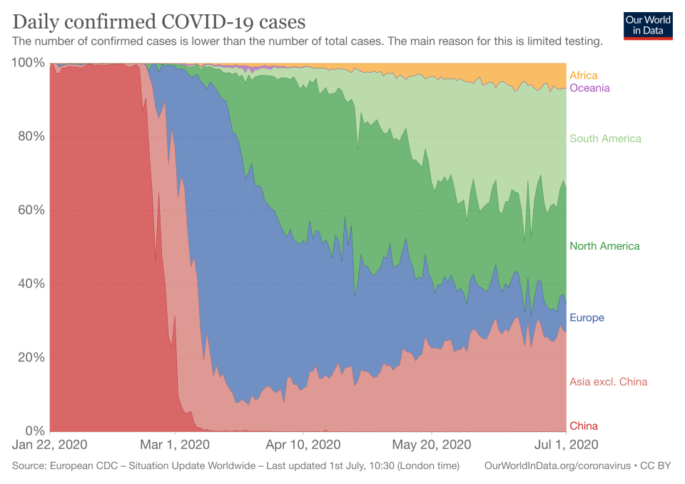 Daily confirmed COVID-19 cases by region (Picture: Our World in Data)