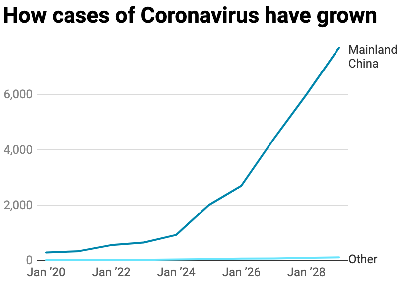 How the Coronavirus has grown (Datawrapper)