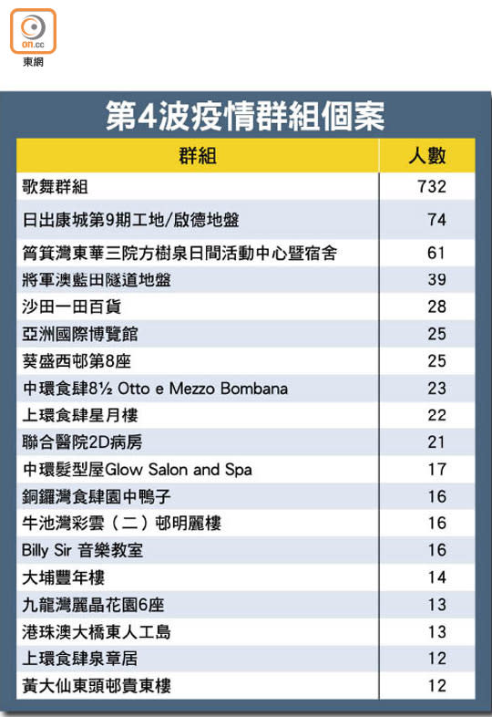 第4波疫情群組個案