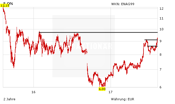 E.on nach Zahlen mit Kaufsignal: Das raten jetzt die Analysten