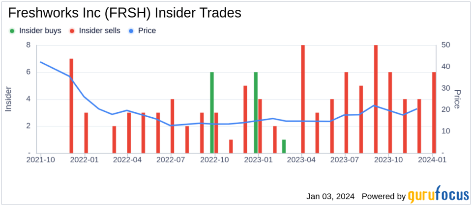 Director Barry Padgett Sells 4,690 Shares of Freshworks Inc (FRSH)