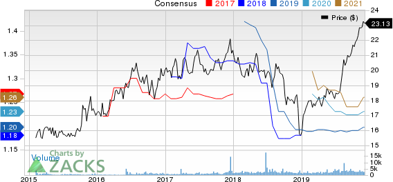 Easterly Government Properties, Inc. Price and Consensus