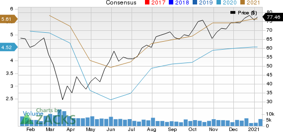 Owens Corning Inc Price and Consensus