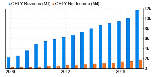 O'Reilly Automotive Stock Is Estimated To Be Fairly Valued