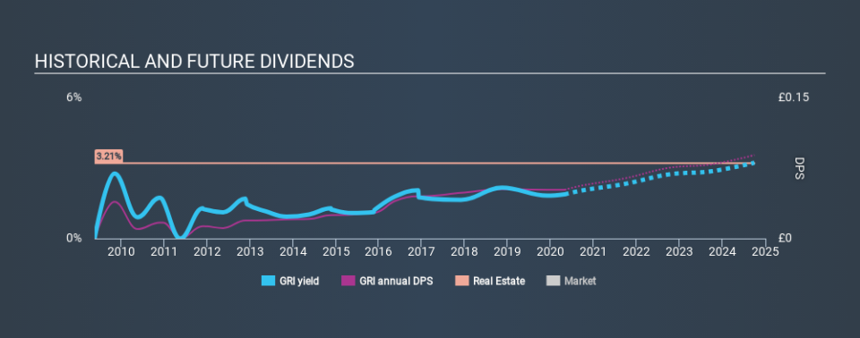 LSE:GRI Historical Dividend Yield May 1st 2020