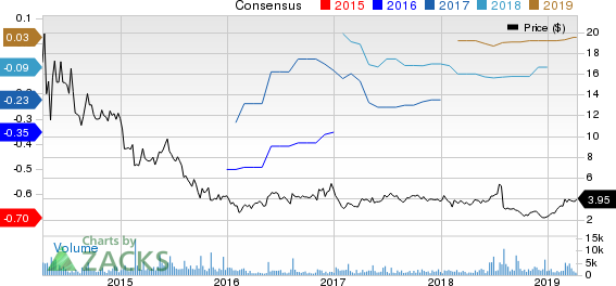 Castlight Health, inc. Price and Consensus