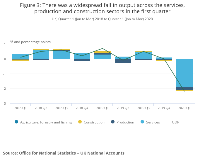 Every major sector of the economy shrank in the first quarter of 2020. Photo: ONS