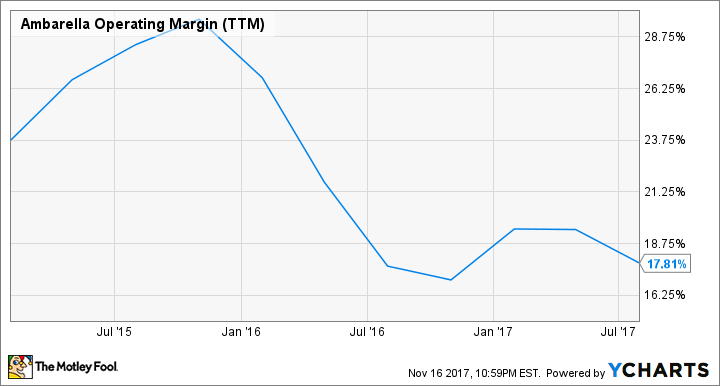 AMBA Operating Margin (TTM) Chart