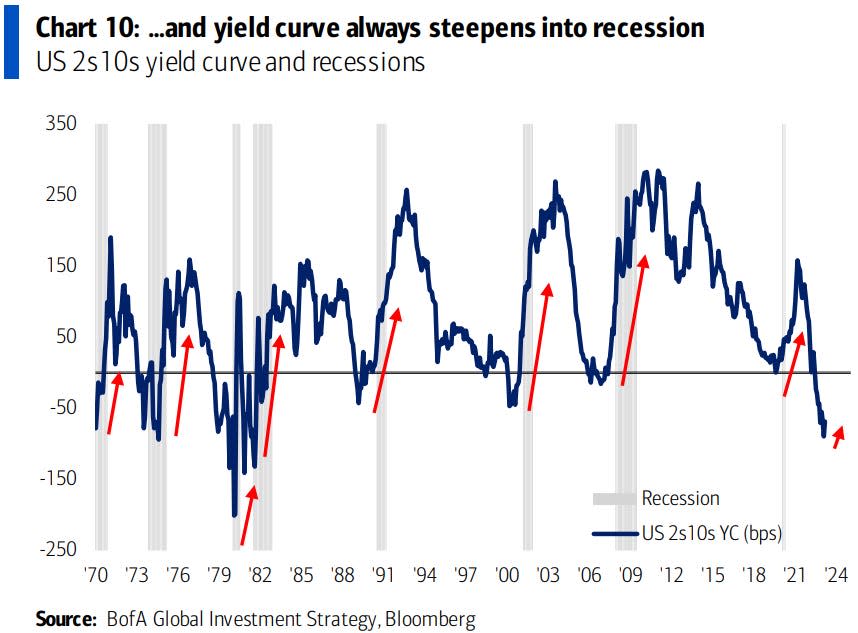 Yield curve inversion