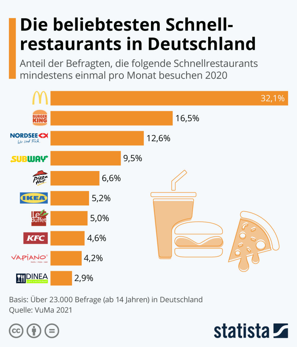 Infografik: Die beliebtesten Schnellrestaurants in Deutschland | Statista