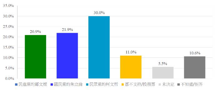 鄭文燦、朱立倫、柯文哲對戰民調結果（資料來源／中華民意研究協會）