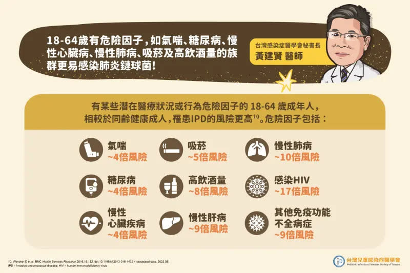 ▲18-64歲有危險因子族群感染風險更會加倍，吸菸者感染風險可達五倍、高飲酒量可達八倍，氣喘、糖尿病、慢性心臟病及慢性肺病等慢性疾病的感染風險最高可達十倍。（圖／品牌提供）