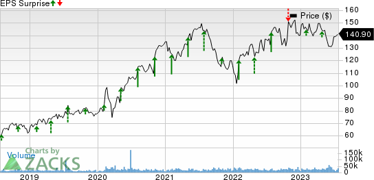 T-Mobile US, Inc. Price and EPS Surprise