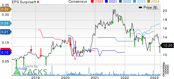 Global Water Resources, Inc. Price, Consensus and EPS Surprise
