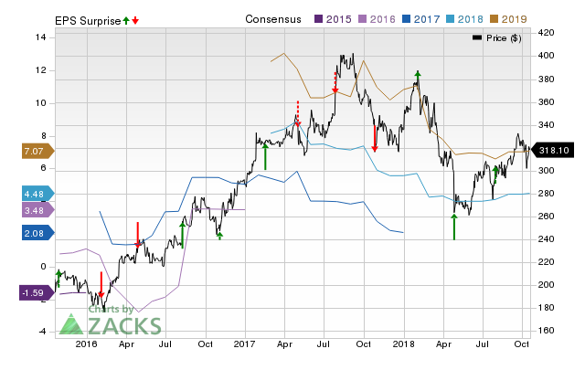 Charter (CHTR) possesses the right combination of the two key ingredients for a likely earnings beat in its upcoming report. Get prepared with the key expectations.