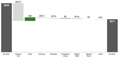 Small Agriculture & Turf Operating Profit; Second Quarter 2024 Compared to Second Quarter 2023; $ in millions