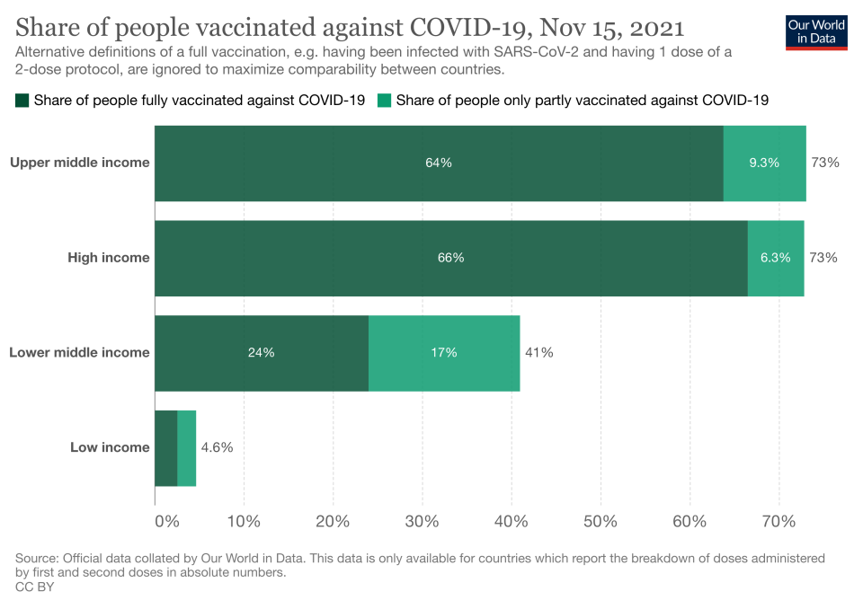 People on lower incomes are less likely to have received a COVID-19 vaccine. (Our World in Data)