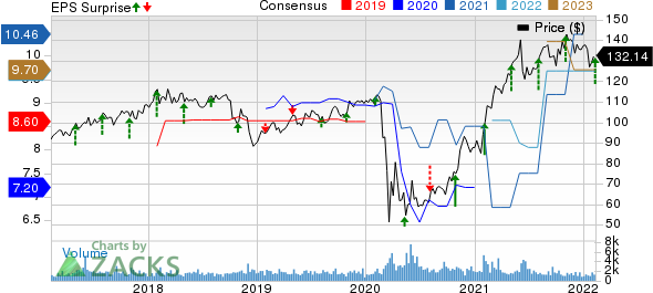 American Financial Group, Inc. Price, Consensus and EPS Surprise