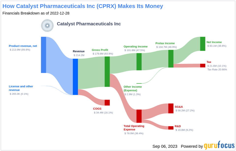 Unraveling the Future of Catalyst Pharmaceuticals Inc (CPRX): A Deep Dive into Key Metrics