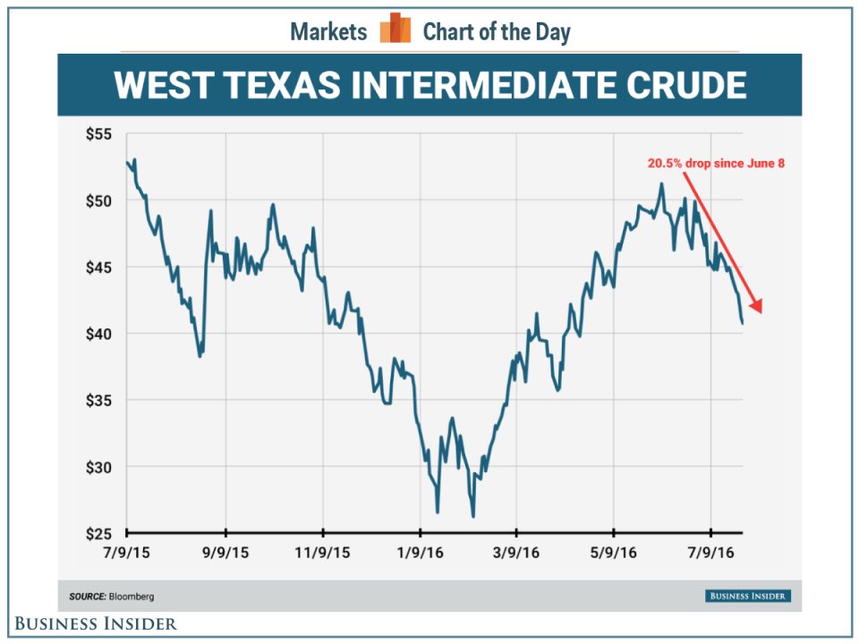 oil bear market COTD