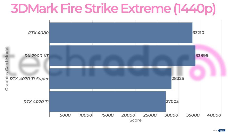 Benchmark results for the Nvidia RTX 4070 Ti Super