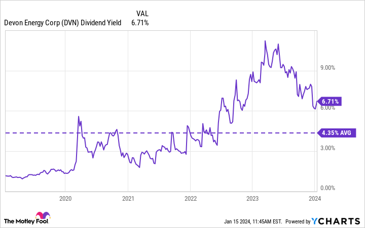 DVN Dividend Yield Chart