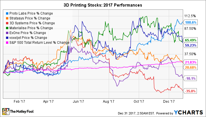 PRLB Chart