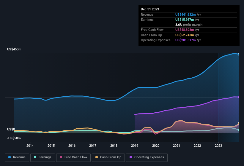 earnings-and-revenue-history