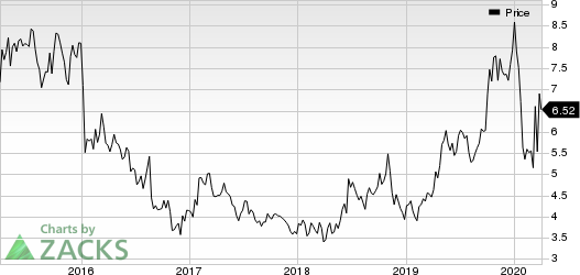 DHT Holdings, Inc. Price