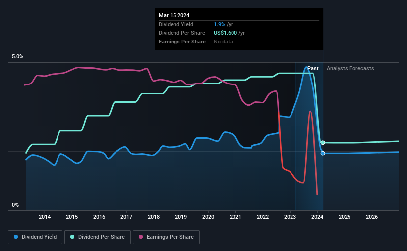 historic-dividend