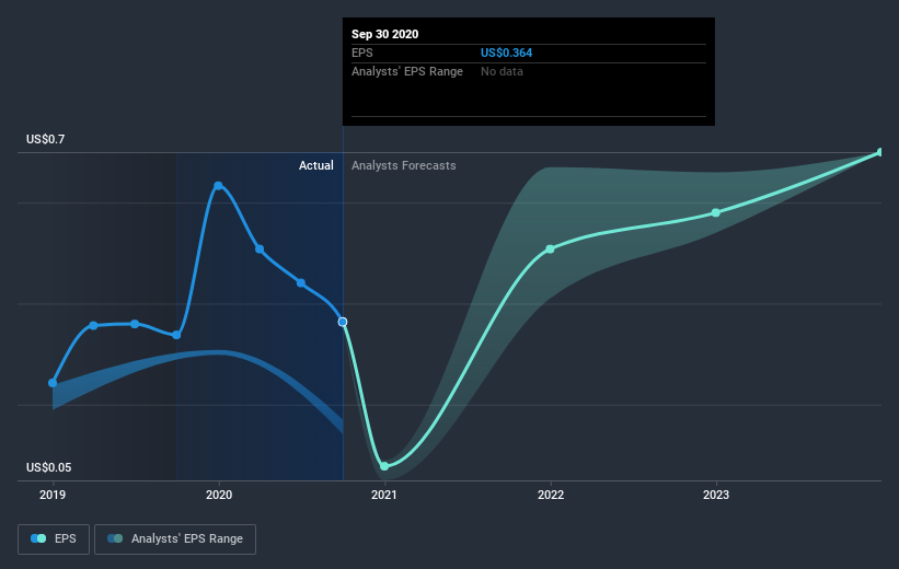 earnings-per-share-growth