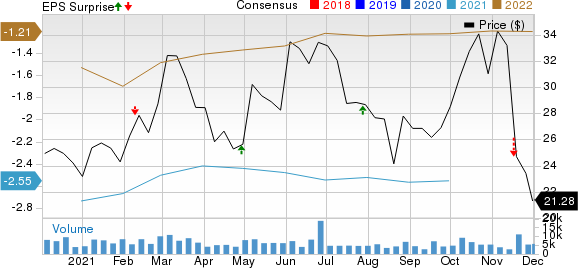 Helmerich &amp; Payne, Inc. Price, Consensus and EPS Surprise