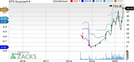 EverQuote, Inc. Price, Consensus and EPS Surprise