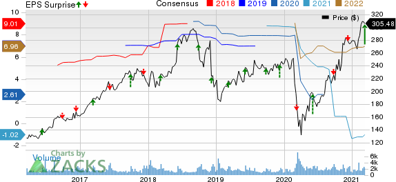 Vail Resorts, Inc. Price, Consensus and EPS Surprise