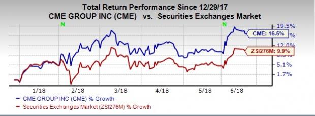 CME Group's (CME) new issuance speaks volumes for its wise move to capitalize on a low interest rate environment to obtain funds.