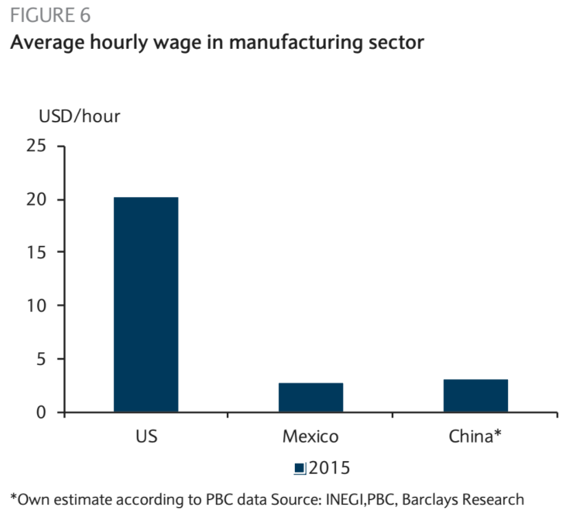 labor cost mexico china US