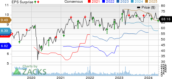 Voya Financial, Inc. Price, Consensus and EPS Surprise