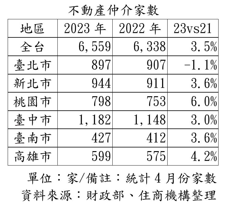 不動產仲介家數逆勢增3.5%。（圖／住商機構提供）