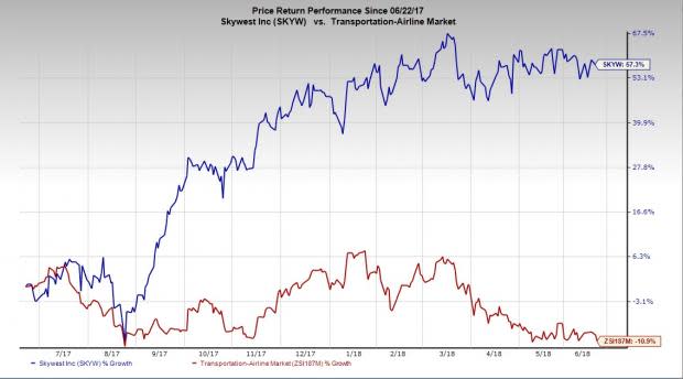 Lower tax rates, fleet transition efforts and share-friendly initiatives bode well for SkyWest (SKYW).