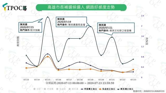 高雄市長補選好感度趨勢。（QuickseeK提供）