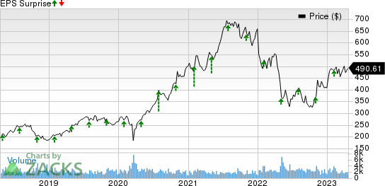 IDEXX Laboratories, Inc. Price and EPS Surprise