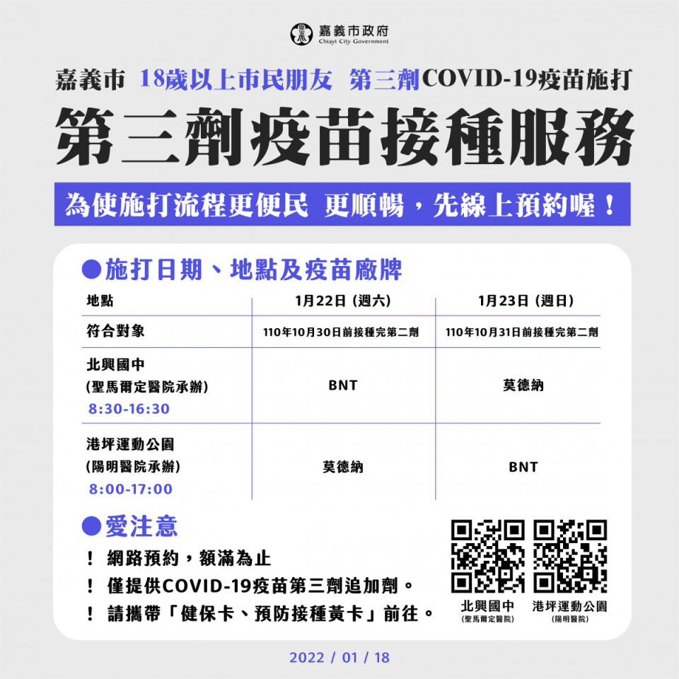 嘉義市政府宣布今日(1/18)上午10時起，開放「18歲以上接種COVID-19疫苗第二劑滿12週之民眾」網路預約施打第三劑，額滿為止／嘉義市府提供嘉義市府指出，本周六、日(1/22-23)大型接種站場次僅提供第三劑莫德納及BNT，預約網址可至勇媽市長黃敏惠臉書粉絲專頁、嘉義市政府衛生局網站COVID-19疫苗專區、以及陽明醫院及天主教聖馬爾定醫院網站查詢，請符合資格民眾攜帶「健保卡、預防接種黃卡」前往接種，保護自己，提升免疫力。第三劑新冠肺炎疫苗大型接種站資訊施打對象：18歲以上打滿2劑且滿12周民眾預約管道：1/18起上午10時網路預約，額滿為止北興國中(聖馬爾定醫院承辦)預約網址：https://flw.stm.org.tw/regtest/VaccReg/Index?ckcode=PEO9999港坪運動公園(陽明醫院承辦)預約網址：http://www.ymhospital.com.tw/nym/covid19_gp.php施打日期、地點及疫苗廠牌	1月22日 (週六)	1月23日 (週日)符合對象	110年10月30日前接種完第二劑	110年10月31日前接種完第二劑北興國中8:30-16:30	BNT	莫德納港坪體育館8:00-17:00	莫德納	BNT交通資訊：	疫苗接種特約計程車嘉義市民搭乘特約計程車接種疫苗採跳錶計價，每趟市府負擔80元，其餘車資使用者自付。嘉義市市列冊之低收入戶、中低收入戶或經評估確實有經濟困難者，由里長或里幹事向公所預約搭乘特約計程車，免收自行負擔費用。預約時間：1/19-1/23每日上午8時30分至下午5時30分預約電話：05-2276617、05-2161887、05-2161878	復康巴士嘉義市身心障礙預約復康巴士接種疫苗免收費。預約時間：1/19-1/23每日上午8時30分至下午5時30分。預約電話：05-2771030、0972-161873