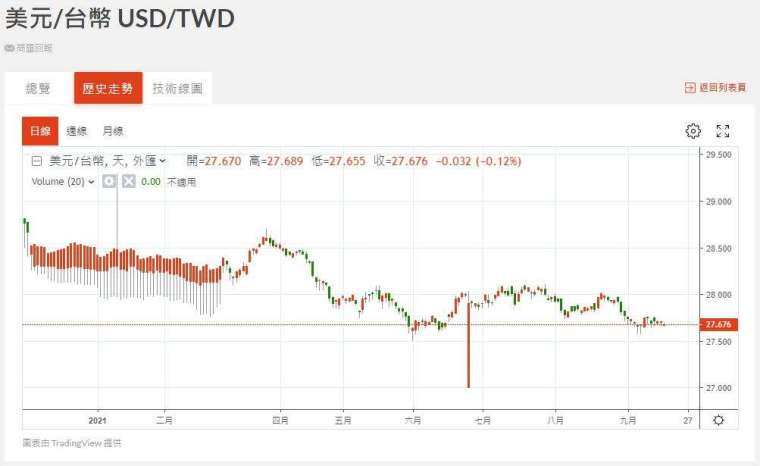 新台幣匯率走勢。(圖：鉅亨網)
